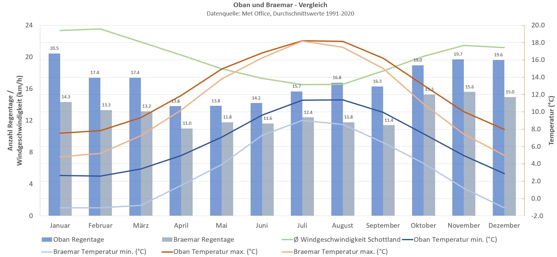 Ein Chart mit Regentagen, Durchschnittstemperaturen und Windgeschwindigkeiten über das Jahr in Braemar und Oban soll darstellen, welches die beste Reisezeit zum Wandern in Schottland ist.