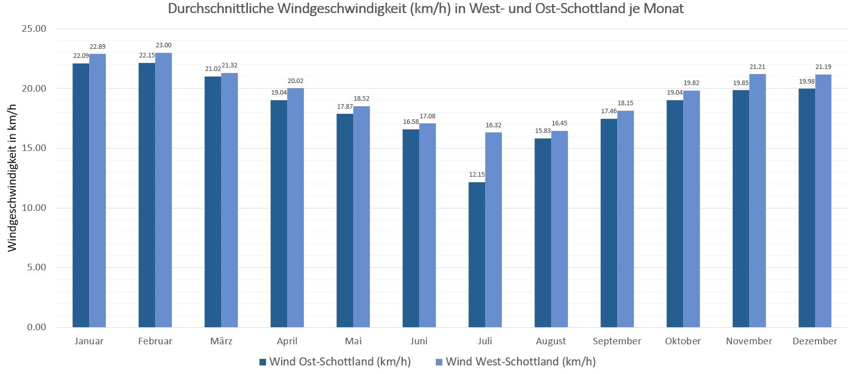 Windgeschwindigkeit in Ost- und West-Schottland